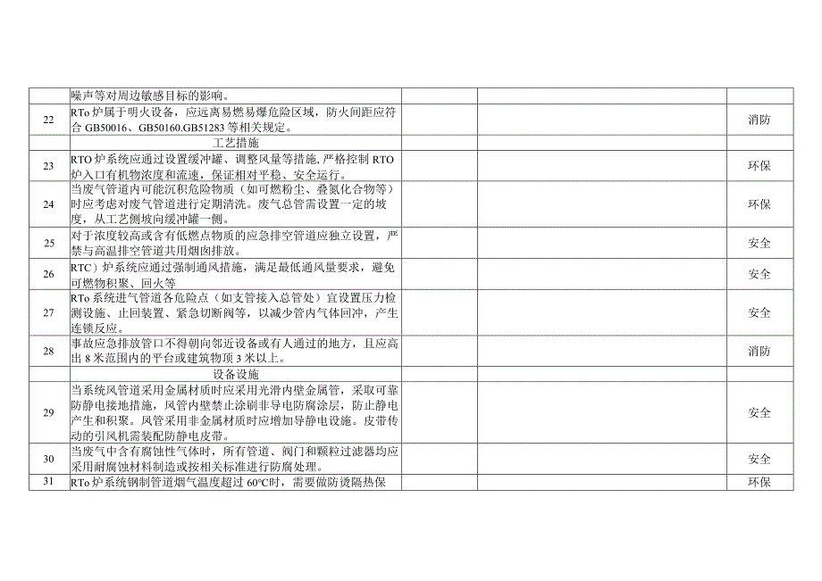 蓄热式焚烧炉（RTO炉）系统安全技术要求检查表.docx_第3页