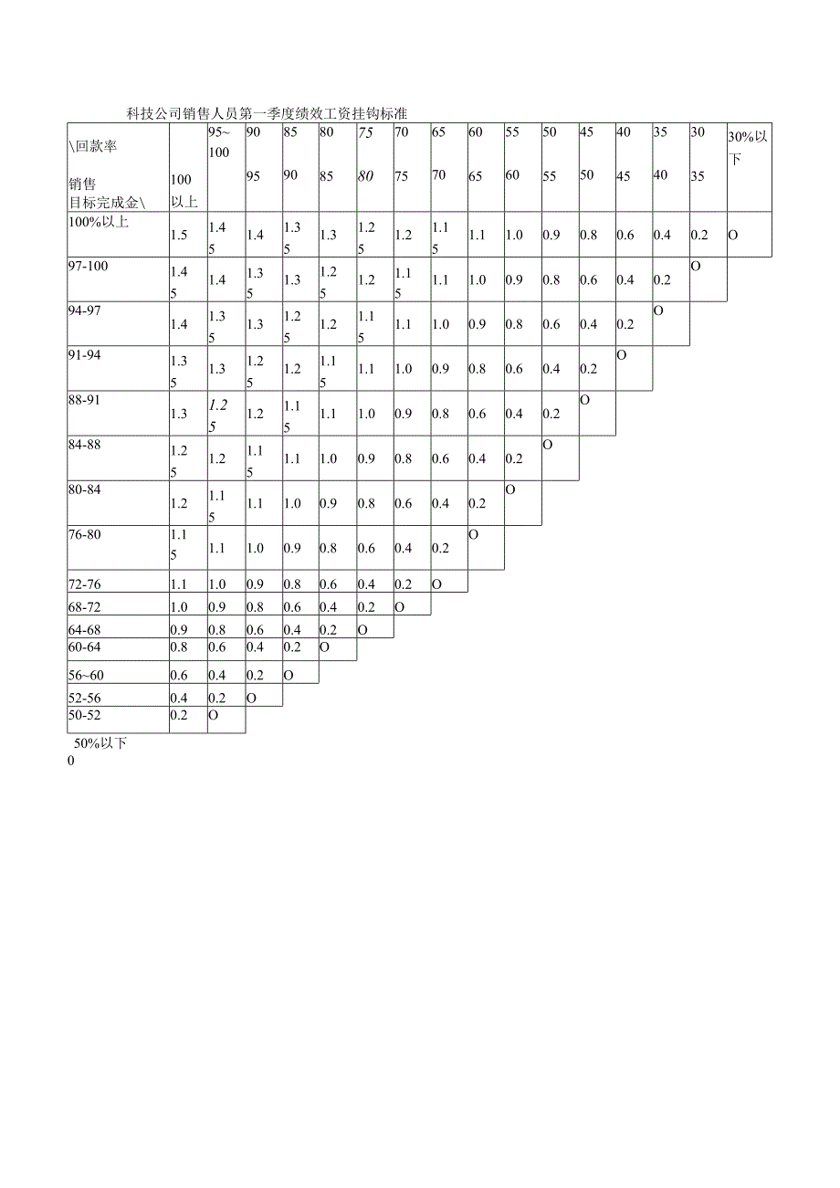 科技公司销售人员第一季度绩效工资挂钩标准.docx_第1页