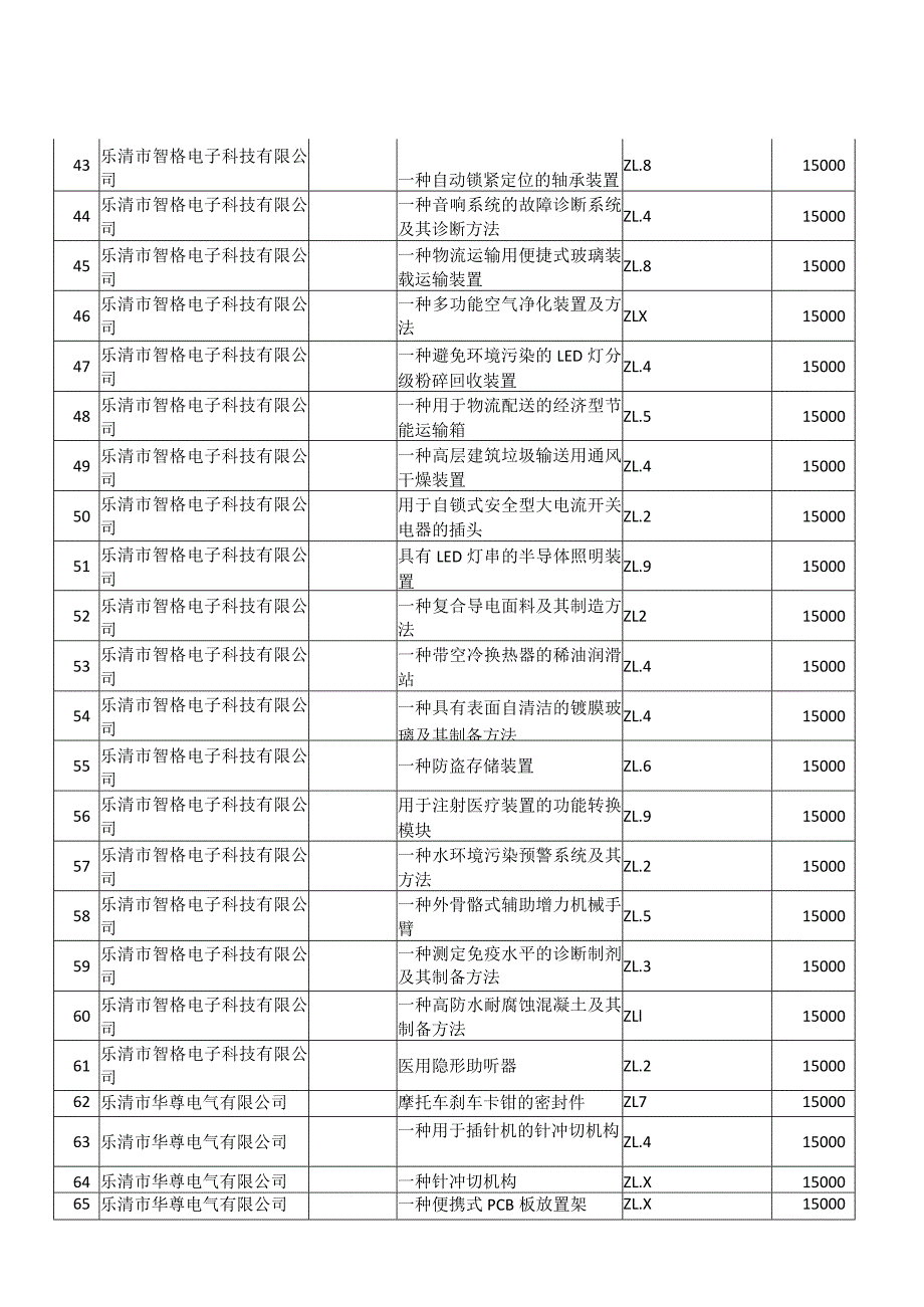 发明专利授权奖励企业明细表.docx_第3页