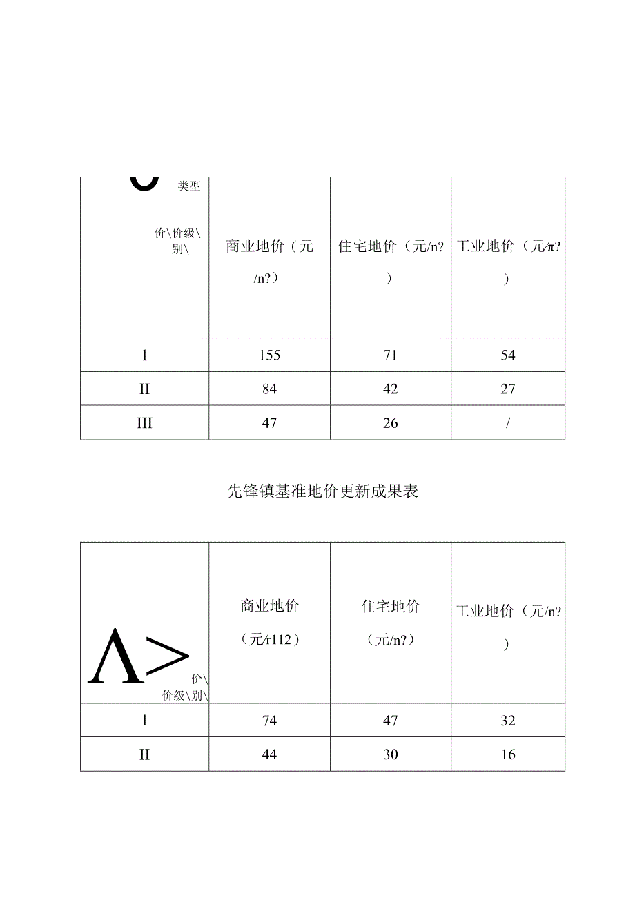 白彦花镇基准地价更新成果表.docx_第1页