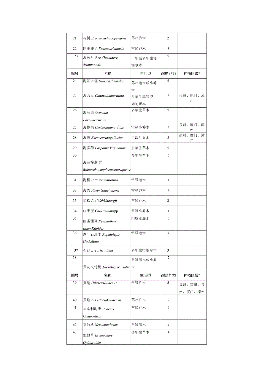 福建省常用园林绿化植物耐盐能力表.docx_第2页