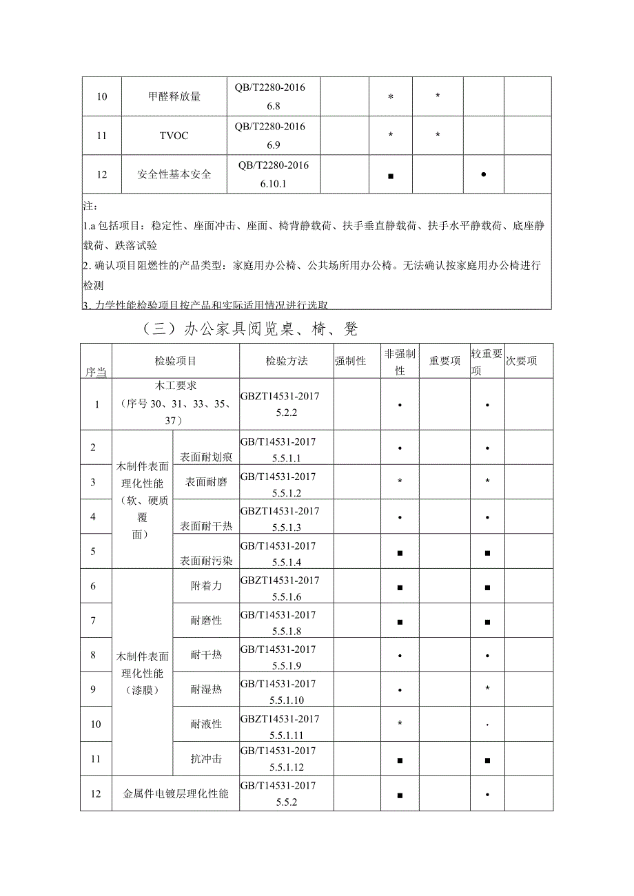 广东省办公家具产品质量监督抽查实施细则.docx_第3页