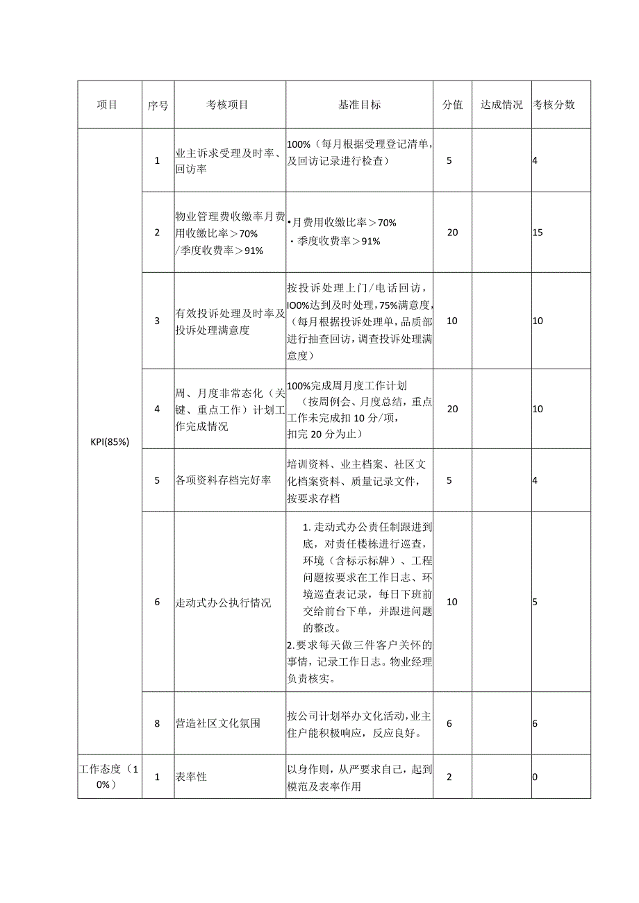 物业项目各岗位绩效考核表.docx_第2页