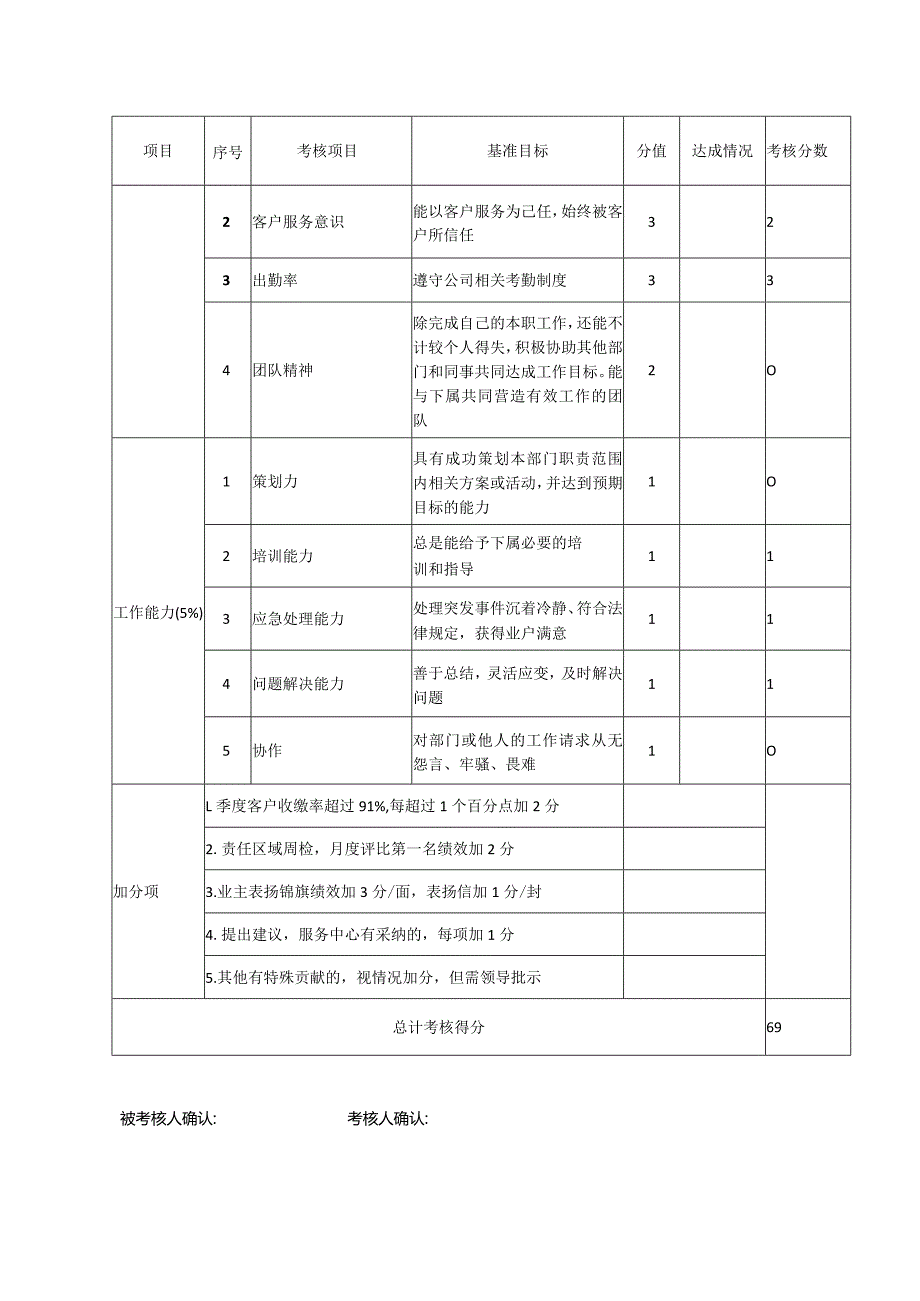 物业项目各岗位绩效考核表.docx_第3页