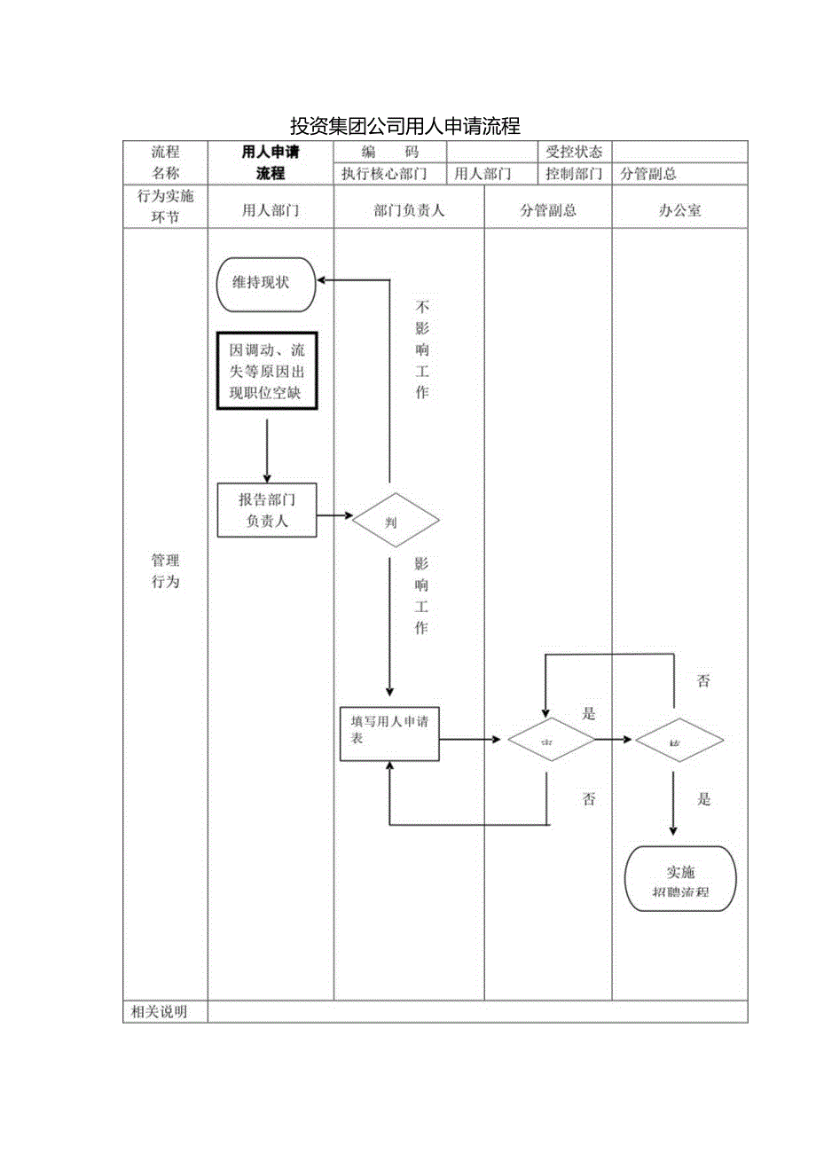 投资集团公司用人申请流程.docx_第1页