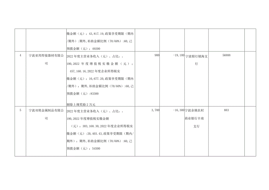 镇海区2022年度商品贸易重点专业市场奖励结算厚恒物资城明细表.docx_第2页