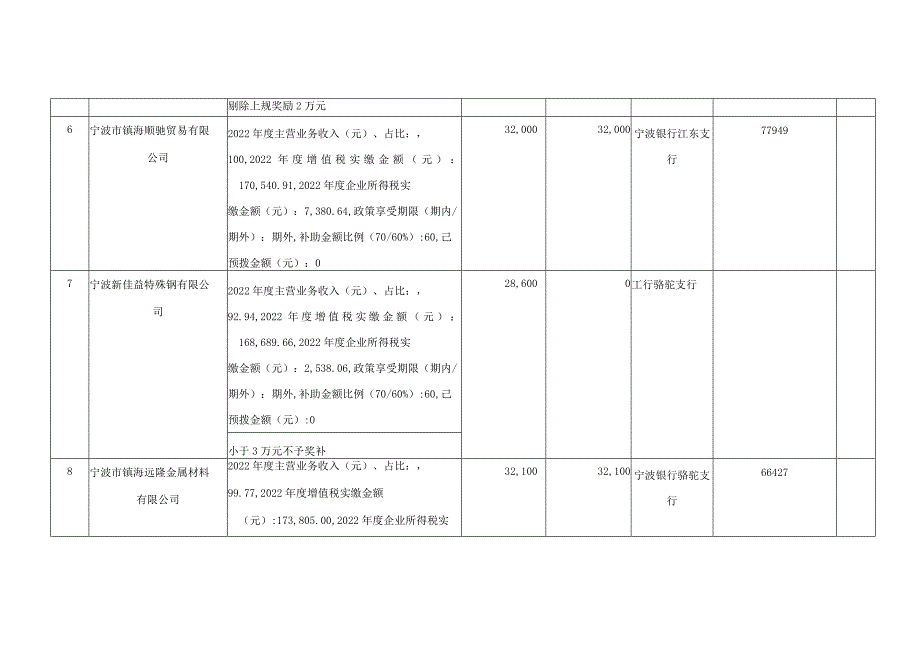 镇海区2022年度商品贸易重点专业市场奖励结算厚恒物资城明细表.docx_第3页