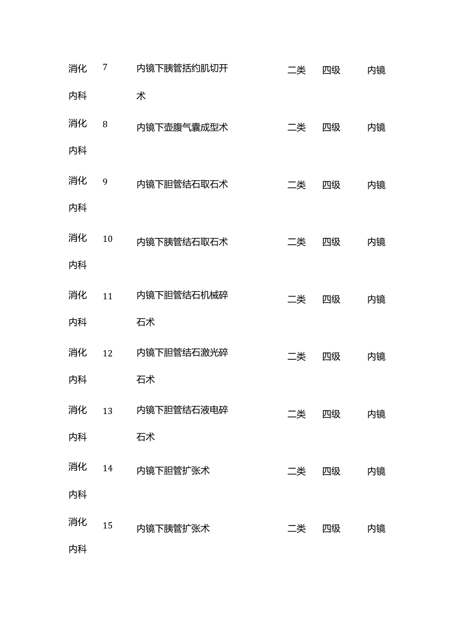 消化内镜手术分级全套.docx_第2页