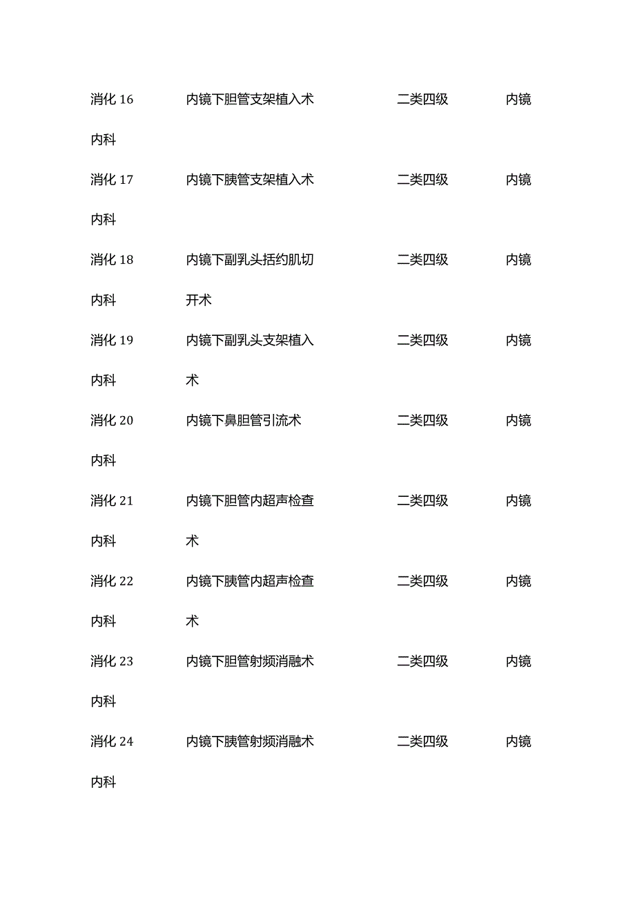 消化内镜手术分级全套.docx_第3页