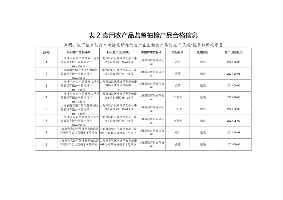 食用农产品监督抽检信息.docx_第3页