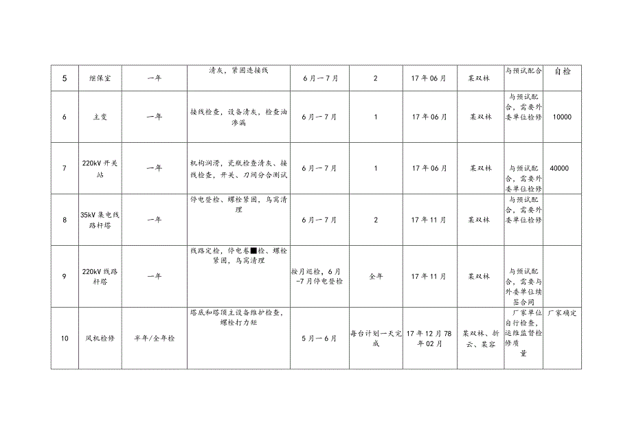 年电站检修、预试计划最终版.docx_第2页