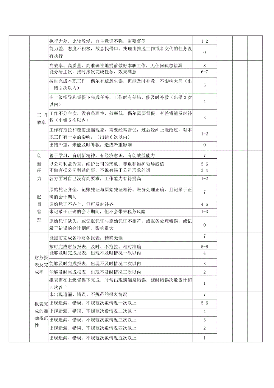 财务会计岗位月度绩效考核表.docx_第2页