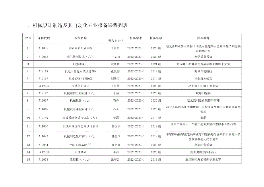 机械设计制造及其自动化专业报备课程列表.docx_第1页