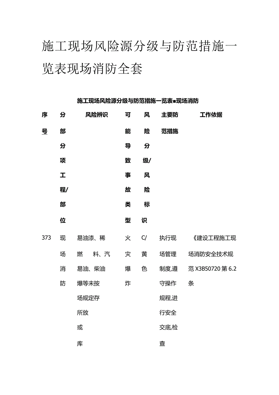 施工现场风险源分级与防范措施一览表 现场消防全套.docx_第1页