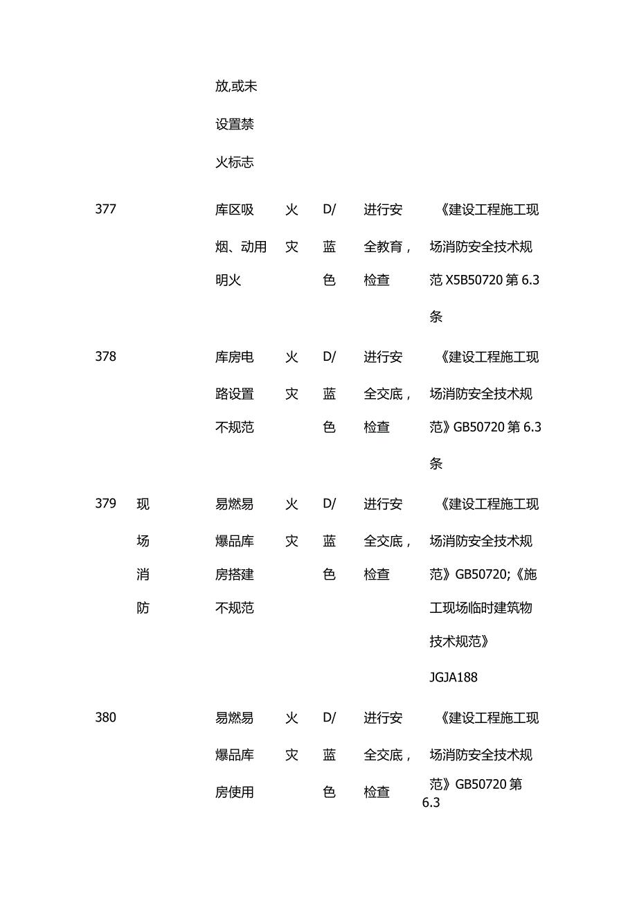 施工现场风险源分级与防范措施一览表 现场消防全套.docx_第3页