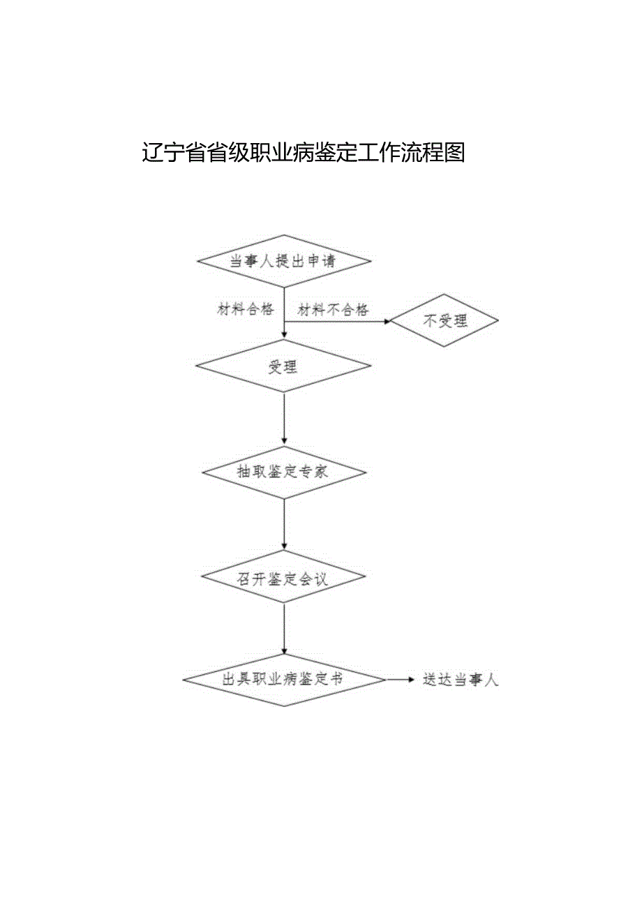 辽宁省省级职业病鉴定工作流程图.docx_第1页