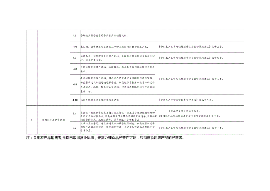 天津市食品经营者食品安全主体责任清单（食用农产品销售者）.docx_第2页