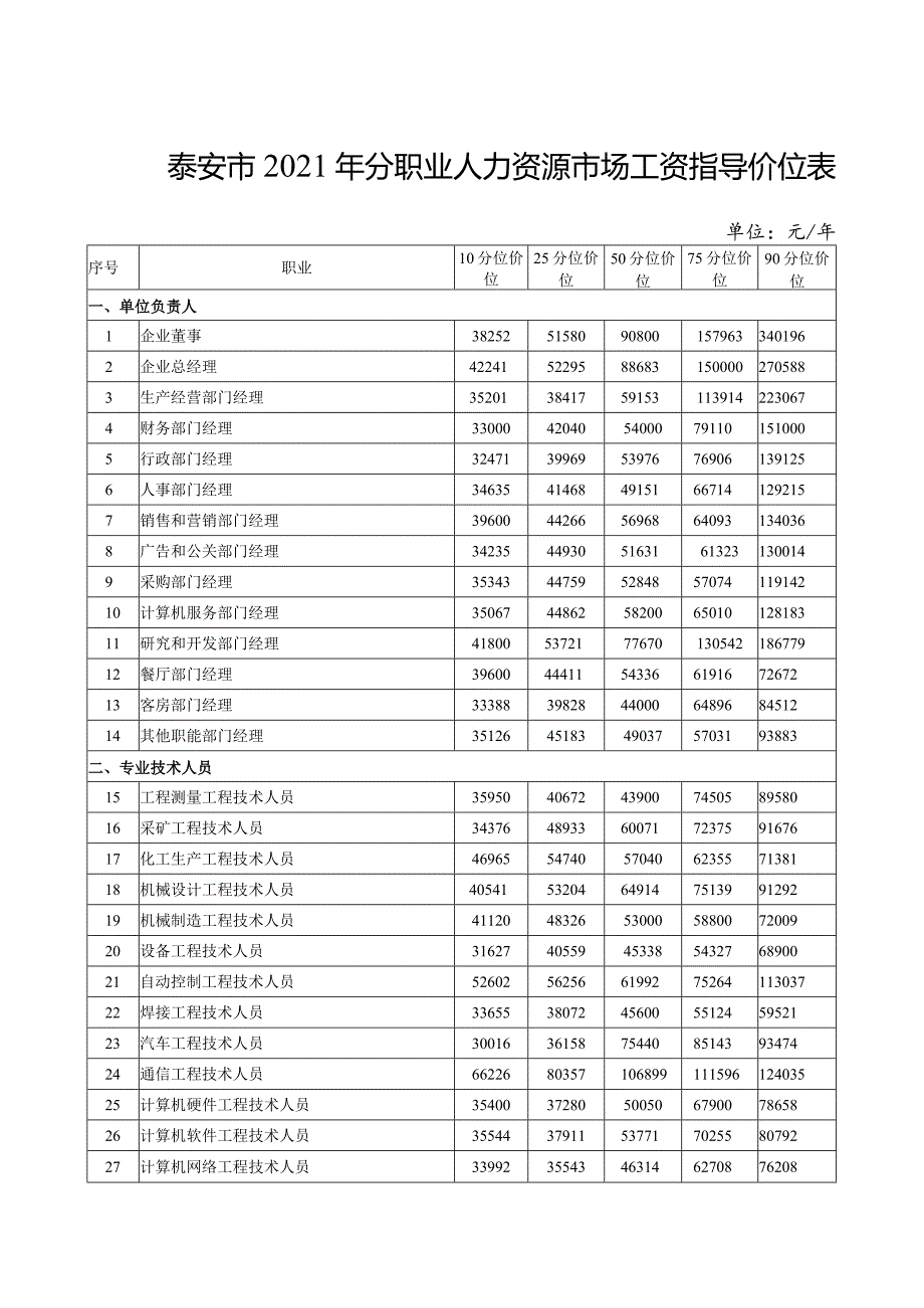 泰安市2021年分职业人力资源市场工资指导价位表.docx_第1页