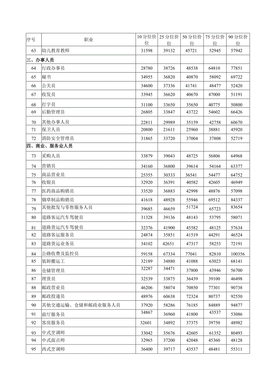 泰安市2021年分职业人力资源市场工资指导价位表.docx_第3页