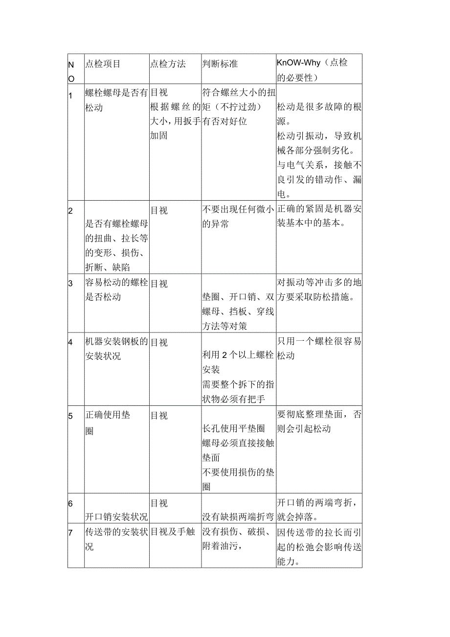 技能培训资料之设备总点检确认项目.docx_第1页