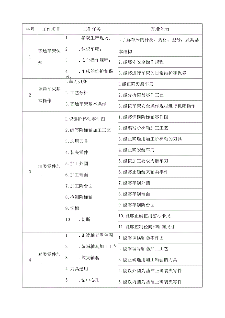 机械制造技术专业岗位职业能力分析报告.docx_第3页