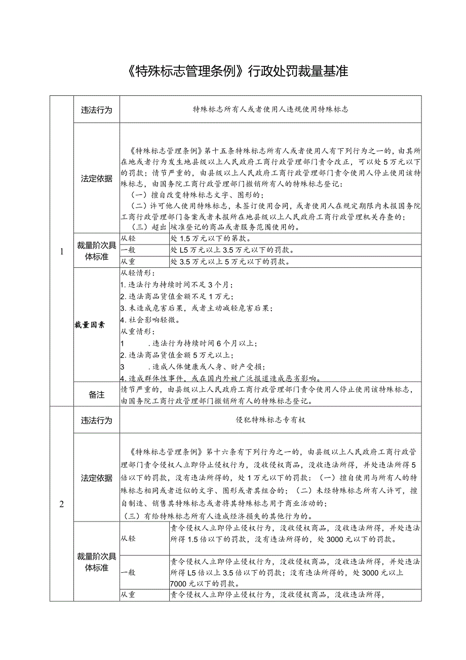 《特殊标志管理条例》行政处罚裁量基准.docx_第1页