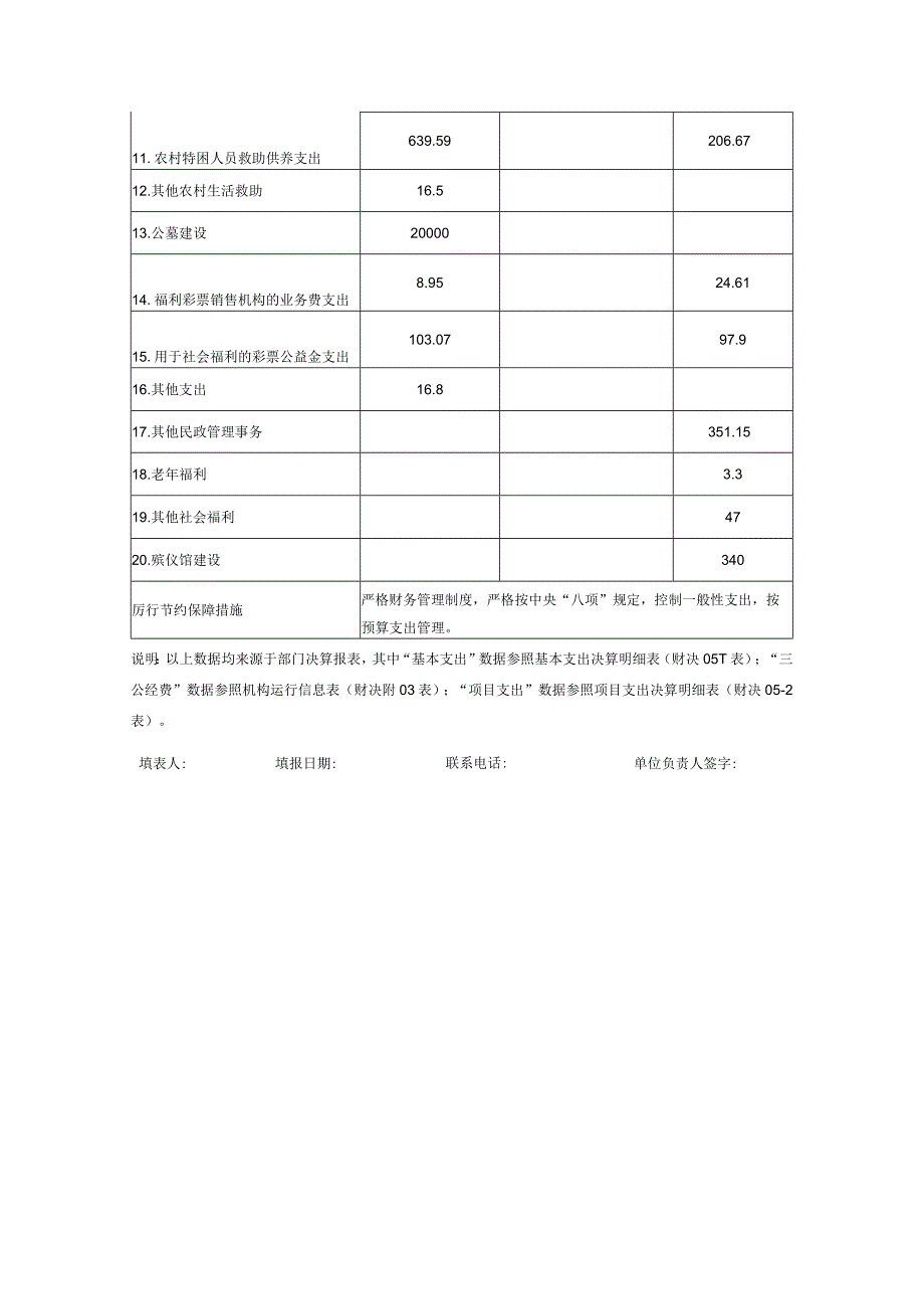 2022年度民政局本级整体支出绩效评价基础数据表.docx_第2页