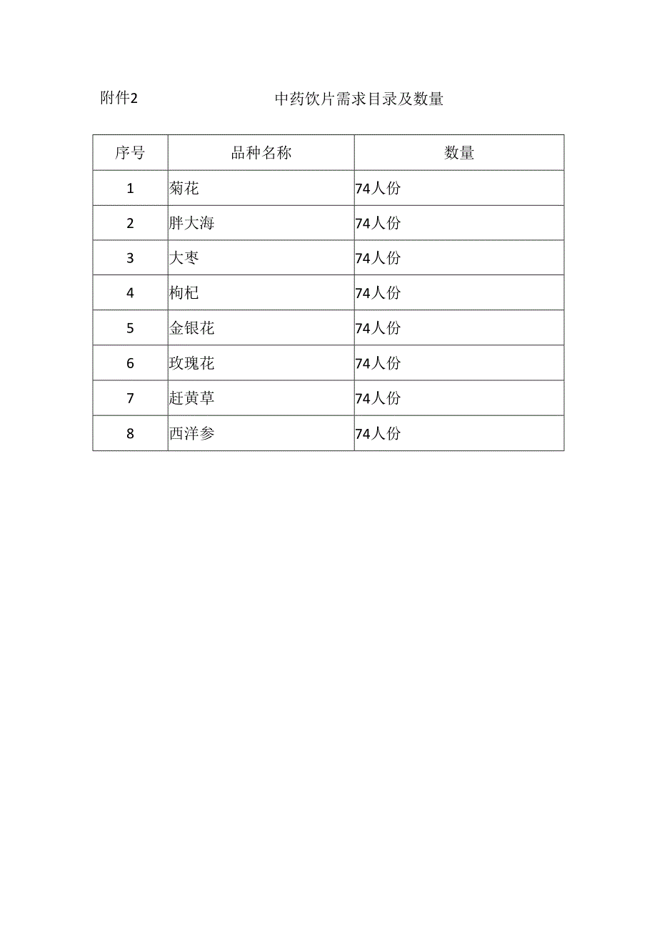 中药饮片需求目录及数量.docx_第1页