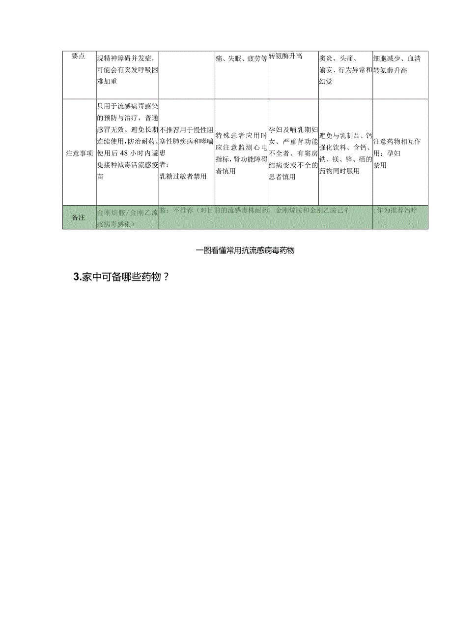 6类常用抗病毒流感药物用法用量一览表.docx_第3页