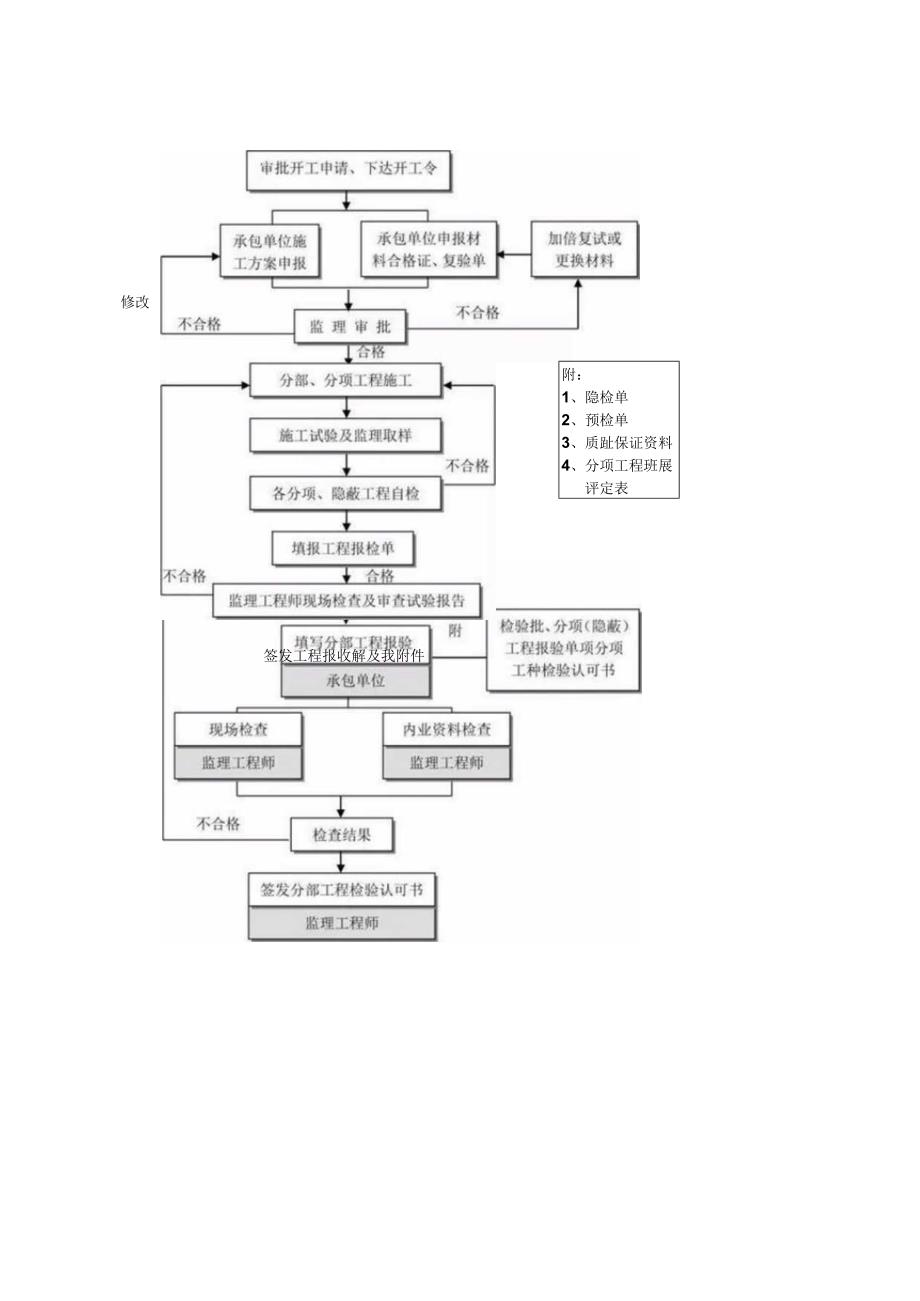 工程建设项目全套流程.docx_第3页