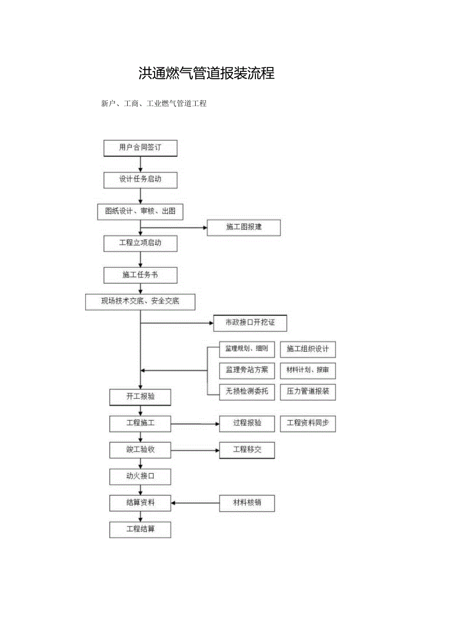 洪通燃气管道报装流程.docx_第1页