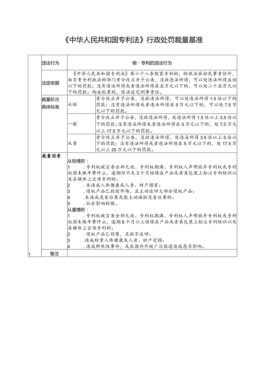 《中华人民共和国专利法》行政处罚裁量基准.docx_第1页