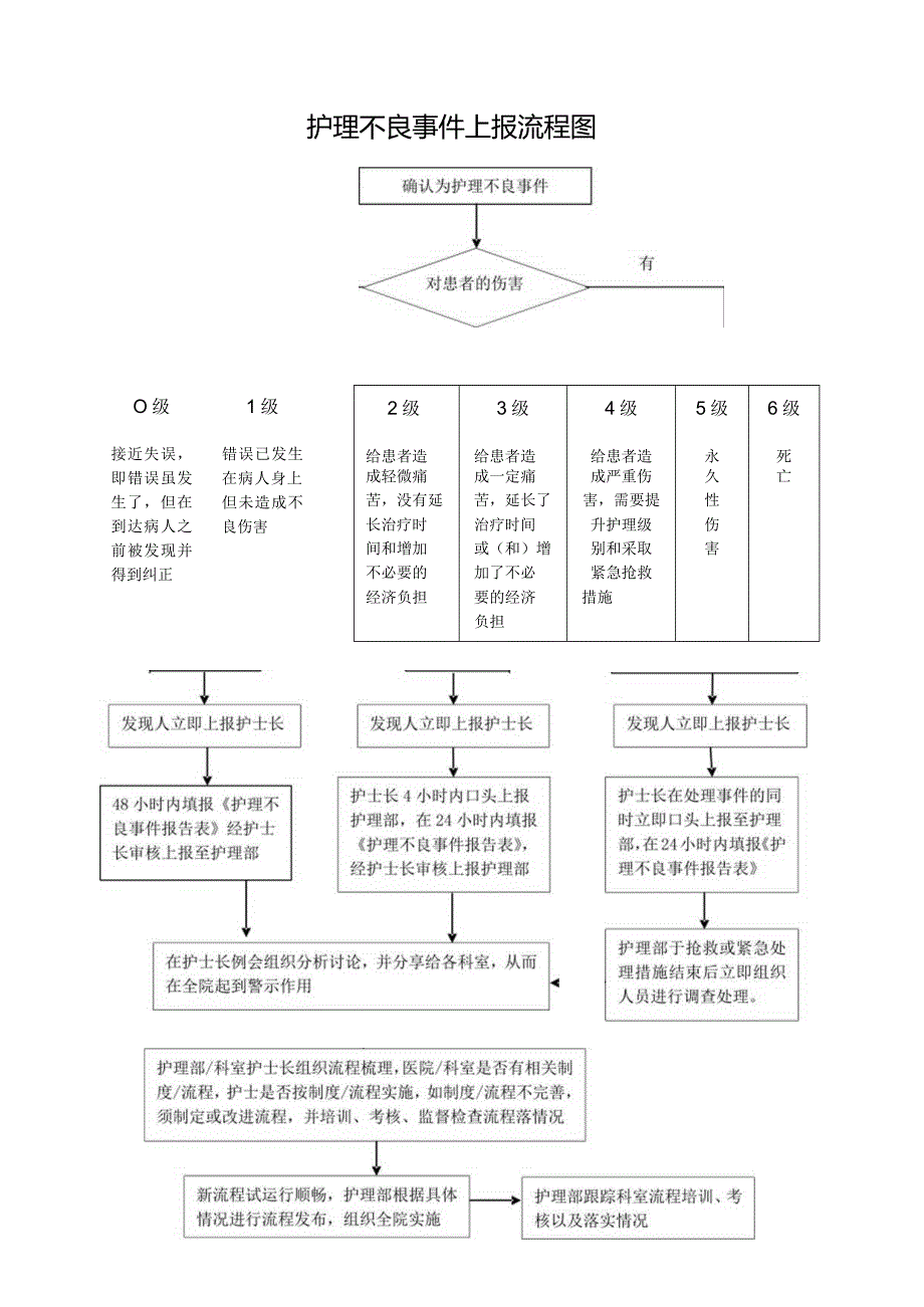 护理不良事件上报流程.docx_第1页