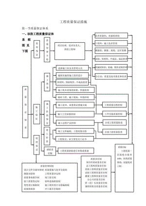 工程质量保证措施.docx