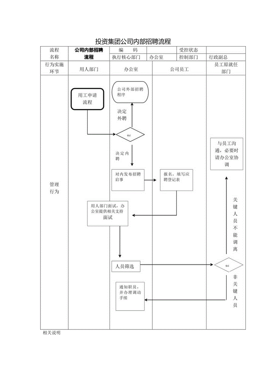 投资集团公司内部招聘流程.docx_第1页