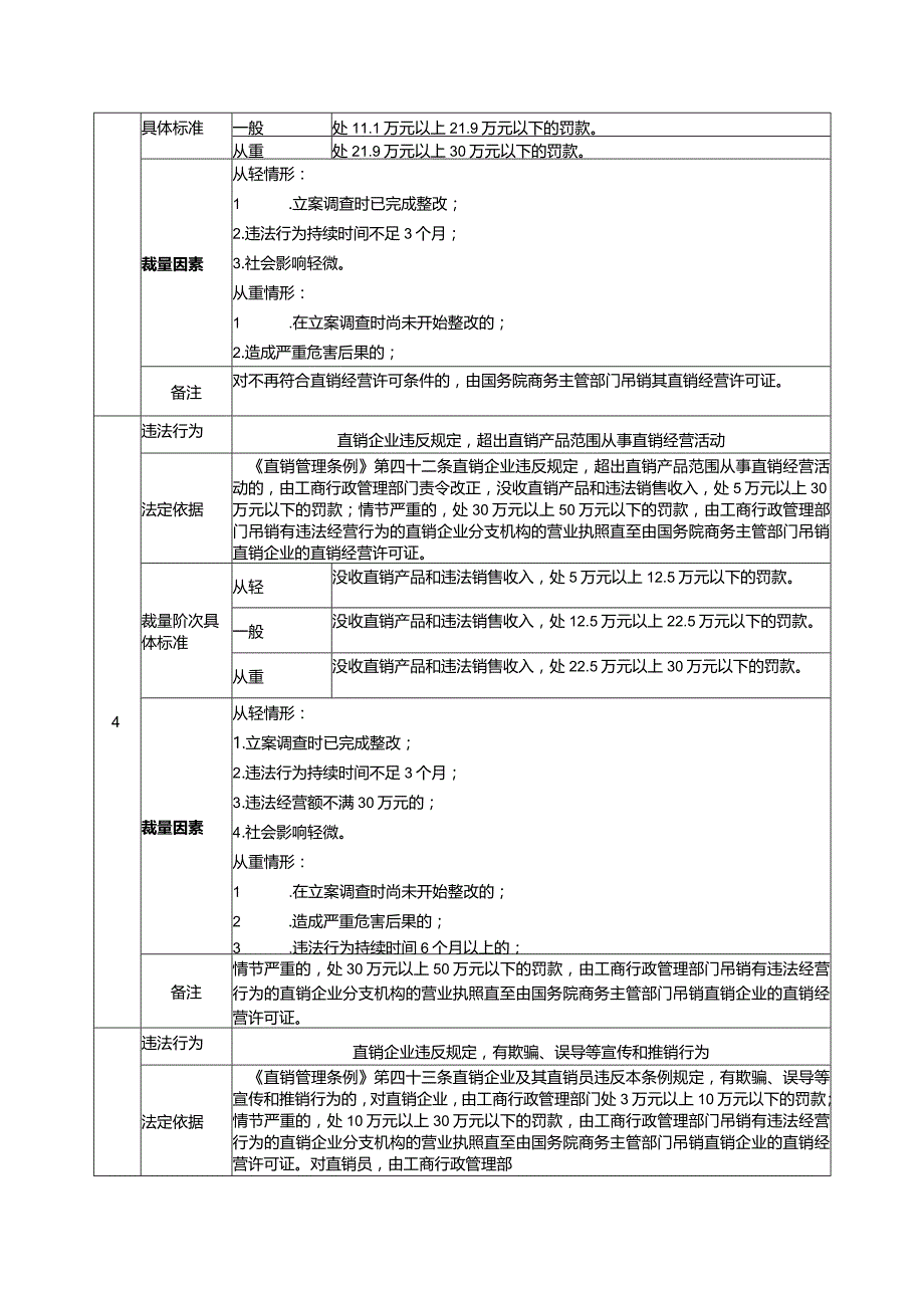 《直销管理条例》行政处罚裁量基准.docx_第3页