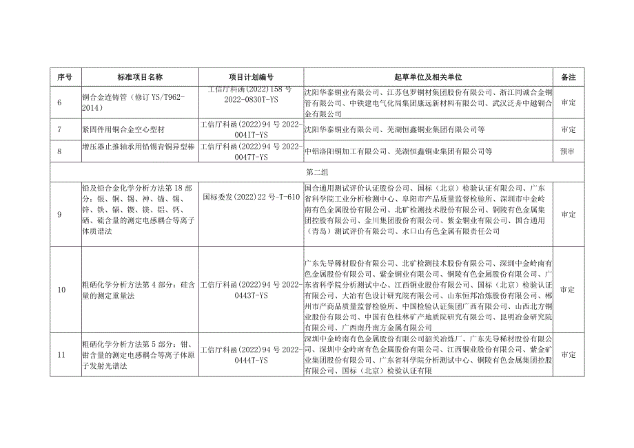 重金属分标委会审定、预审和任务落实的标准项目.docx_第2页