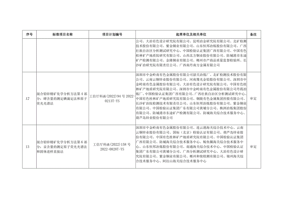 重金属分标委会审定、预审和任务落实的标准项目.docx_第3页