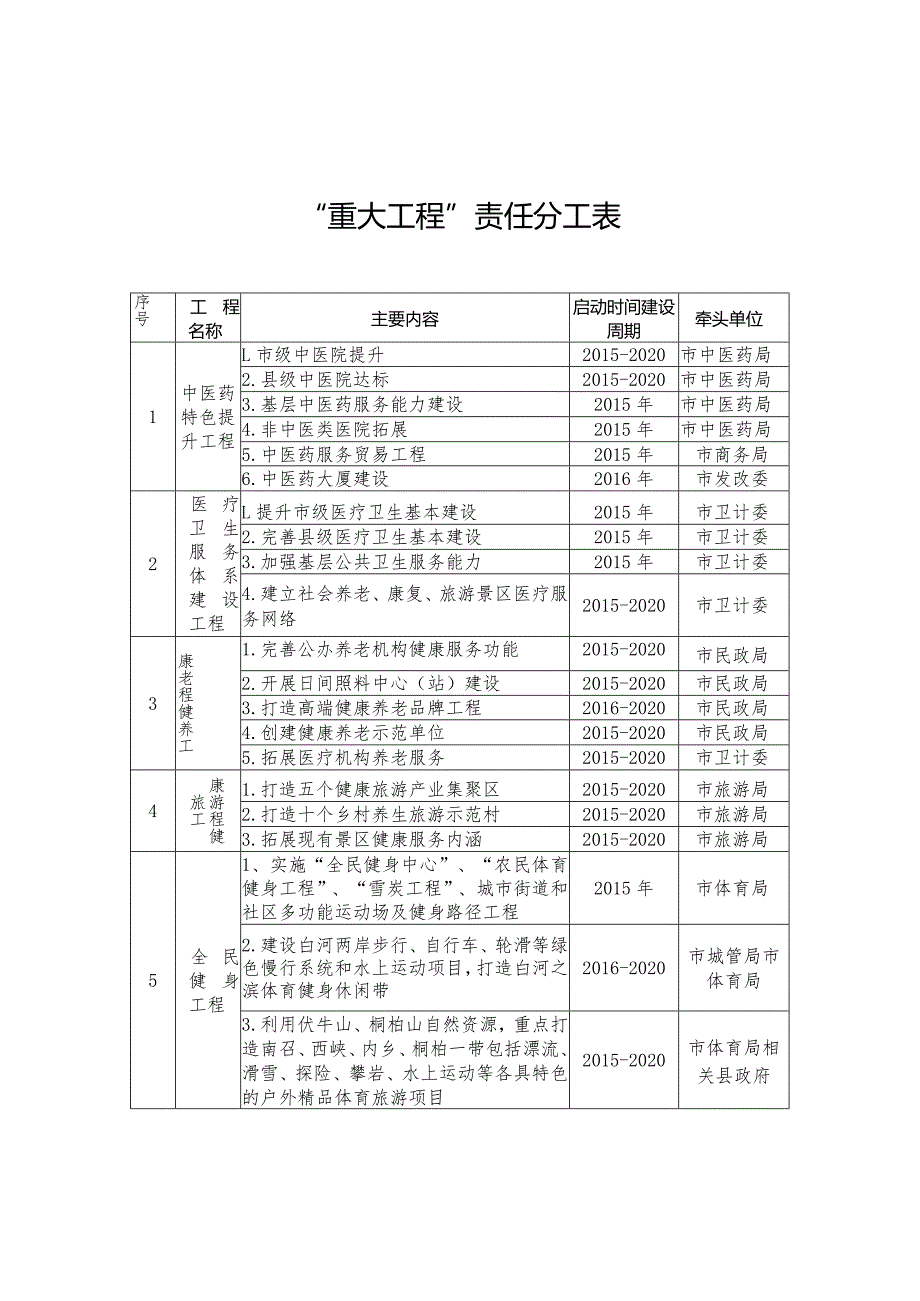 “重大工程”责任分工表.docx_第1页