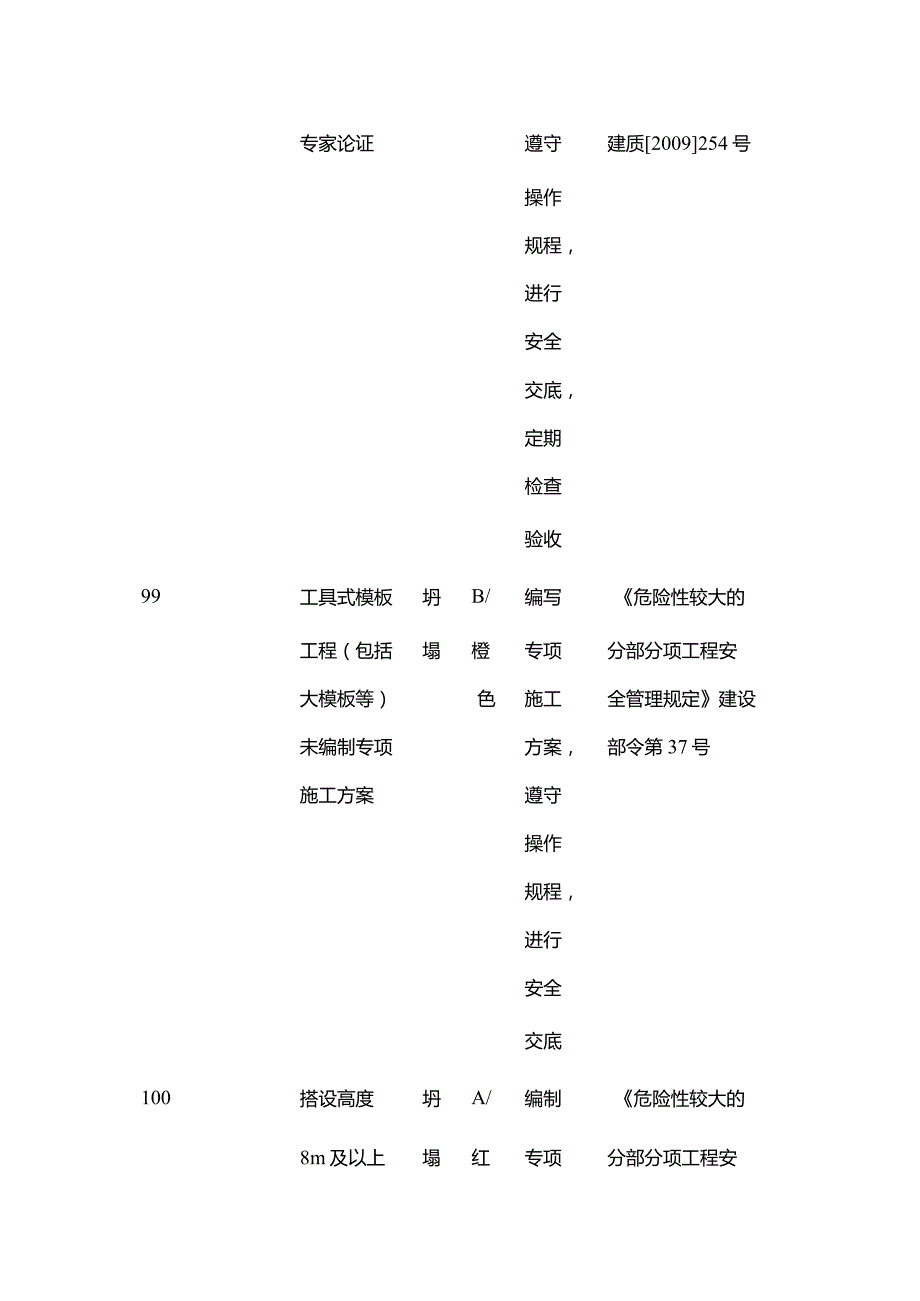 施工现场风险源分级与防范措施一览表 模板工程全套.docx_第2页