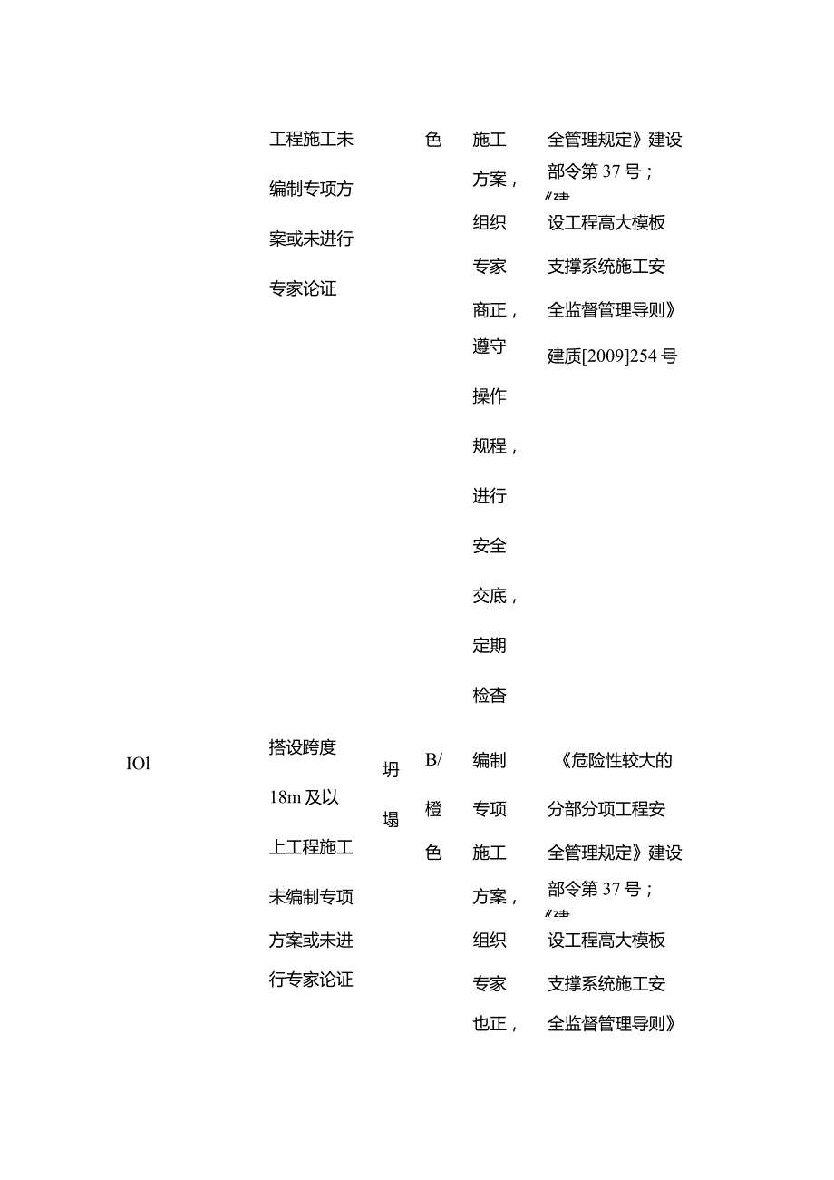 施工现场风险源分级与防范措施一览表 模板工程全套.docx_第3页