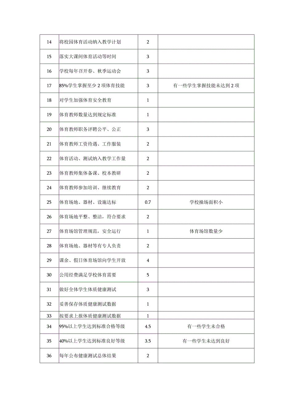 中小学校体育工作评估自评结果报表.docx_第2页