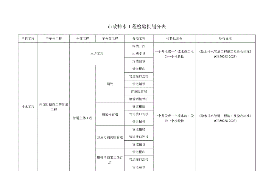 市政工程给排水工程检验批划分.docx_第1页