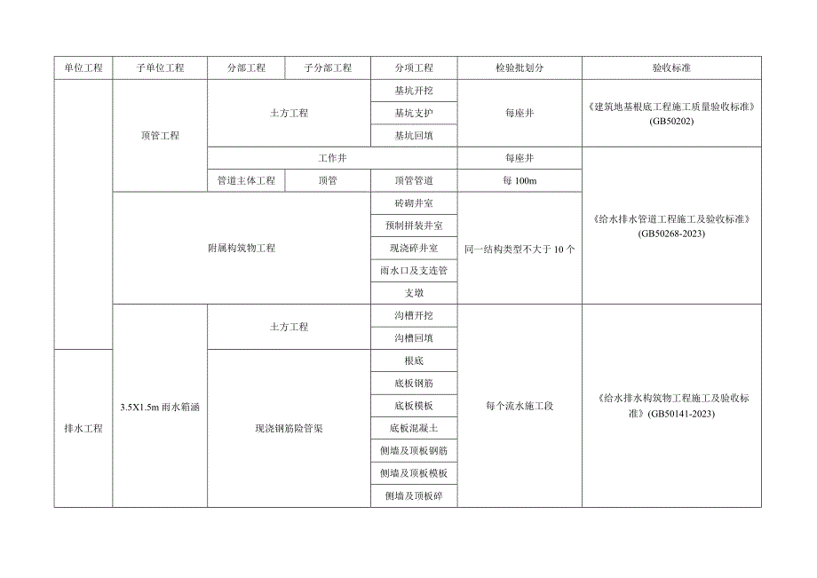 市政工程给排水工程检验批划分.docx_第2页