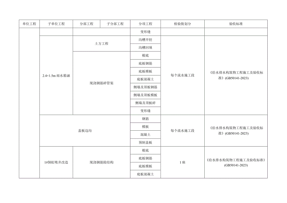 市政工程给排水工程检验批划分.docx_第3页