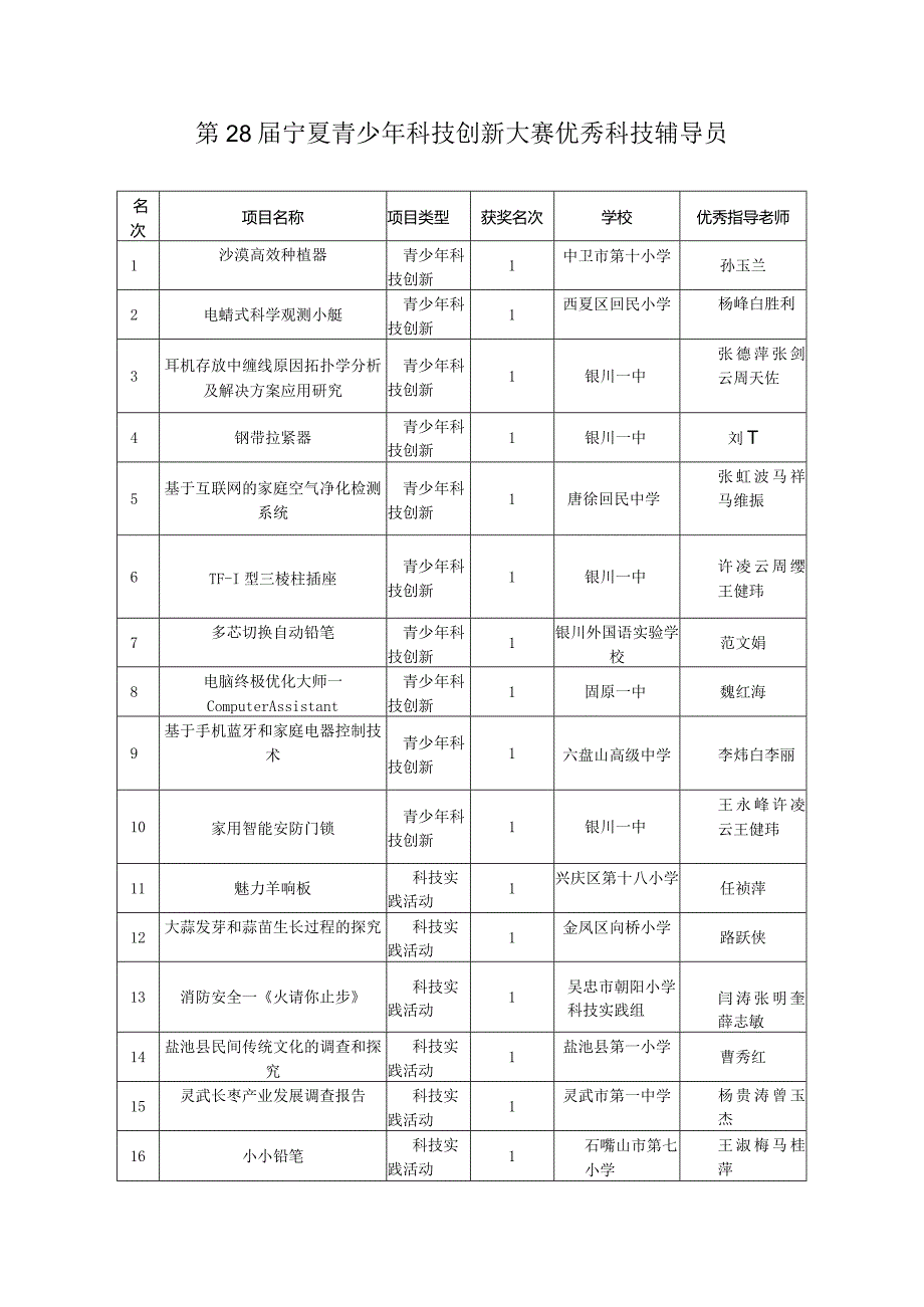 第28届宁夏青少年科技创新大赛优秀科技辅导员.docx_第1页