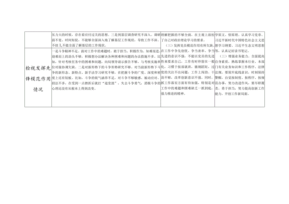 看是否立足岗位、履职尽责、真抓实干、担当作为做到平常时候看得出来、关键时刻站得出来、危急关头豁得出来2024年专题组织生活会个人检视.docx_第2页