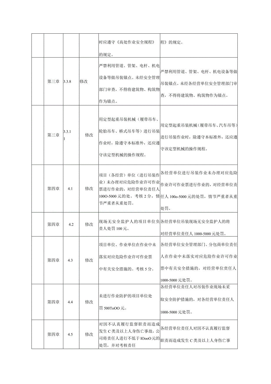 文件修改对照表（吊装作业安全管理办法修订）.docx_第2页