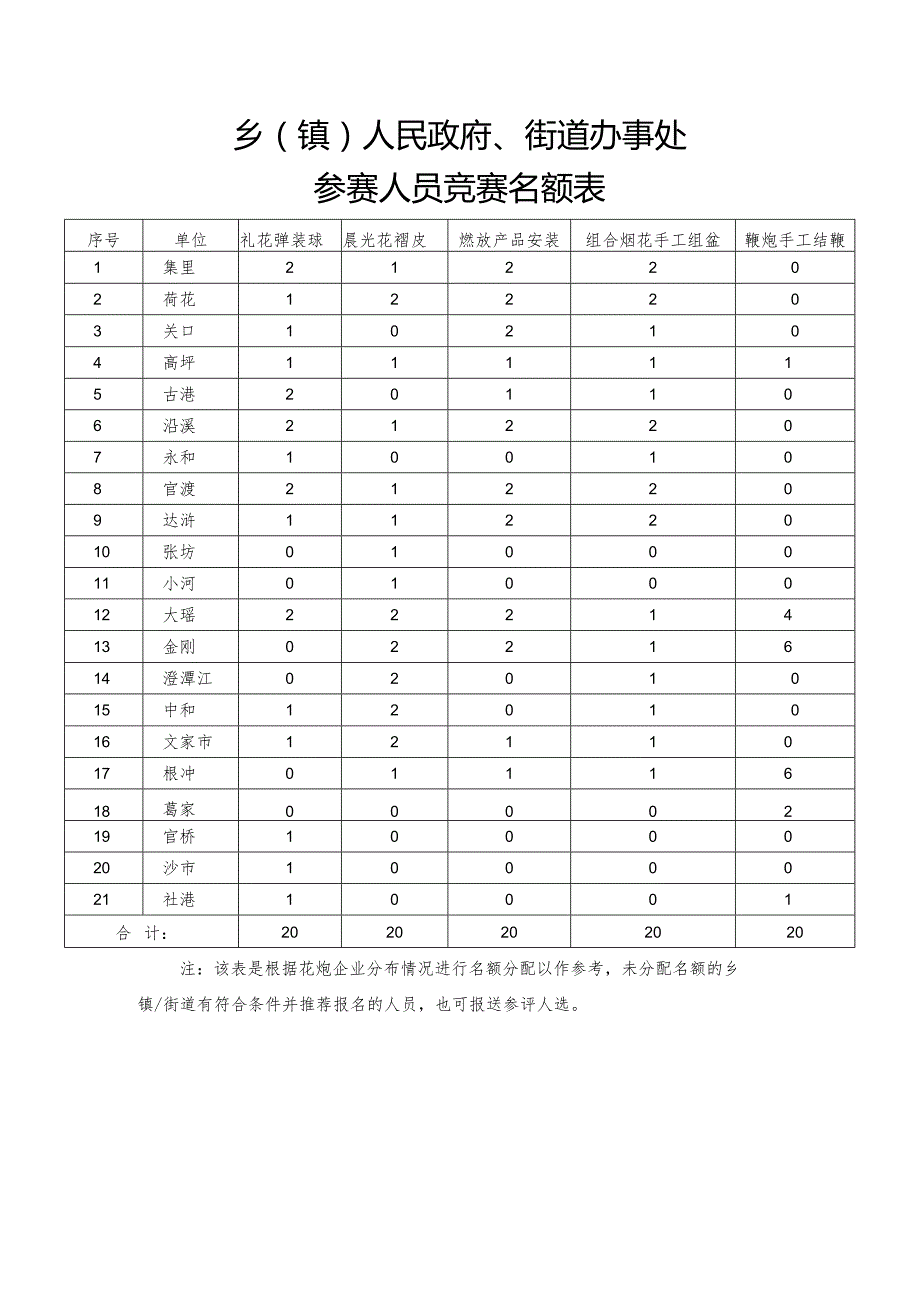 乡镇人民政府、街道办事处参赛人员竞赛名额表.docx_第1页