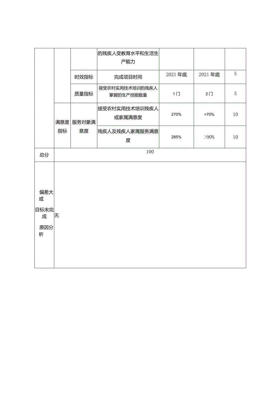 2021年度残疾人就业项目绩效自评表.docx_第2页